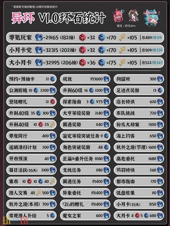 异环开服能攒多少抽 异环公测1.0版本抽卡资源统计详情