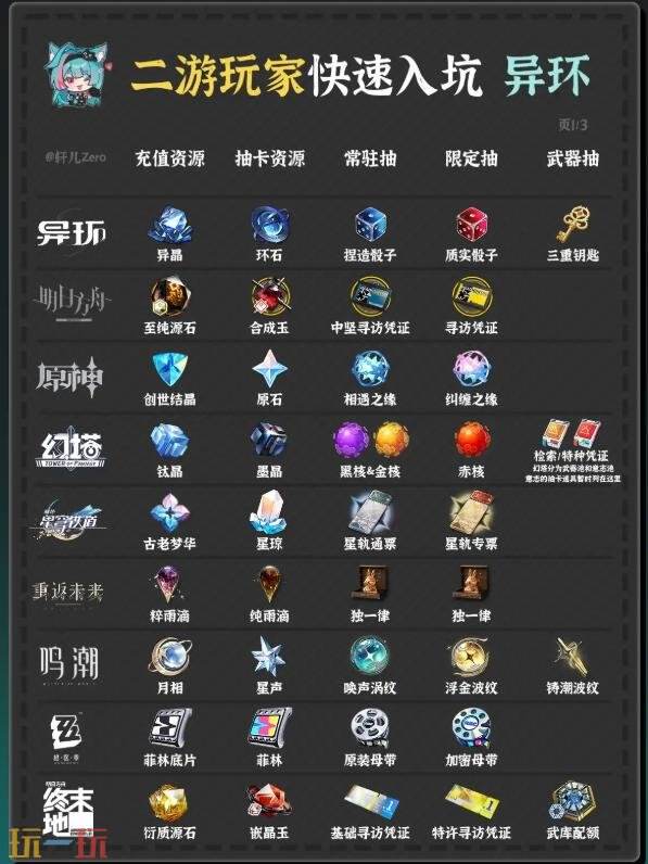 异环抽卡与角色培养道具资源对照表一览