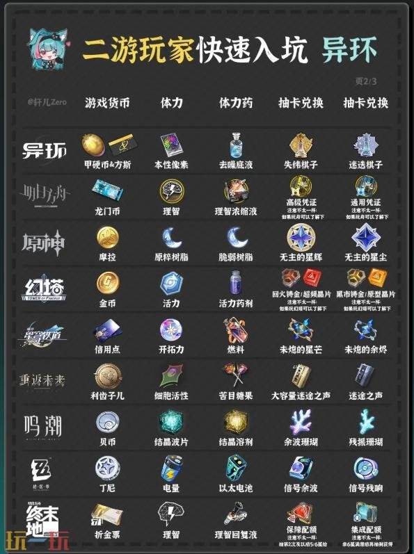 异环抽卡与角色培养道具资源对照表一览