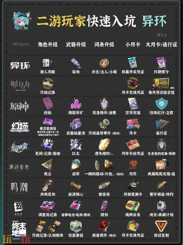 异环抽卡与角色培养道具资源对照表一览