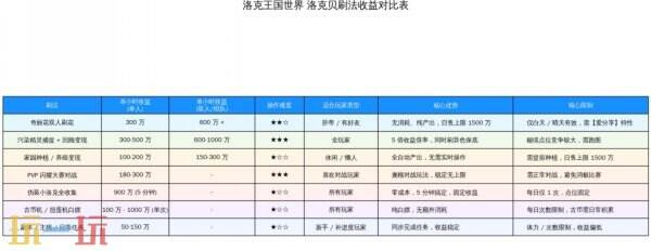 洛克王国世界洛克贝刷法收益对比 洛克王国世界刷洛克贝执行时间推荐