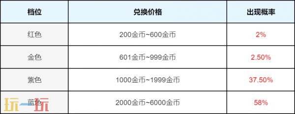 王者荣耀星币兑换行活动开启！最多可得430星币