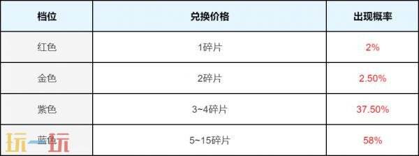 王者荣耀星币兑换行活动开启！最多可得430星币