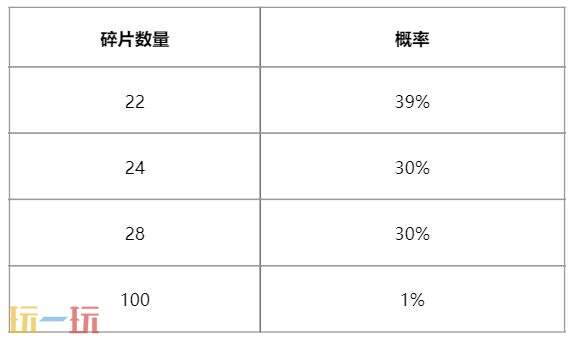 英雄联盟全新活动华彩秘宝·召唤上线！首次开启仅需600点券