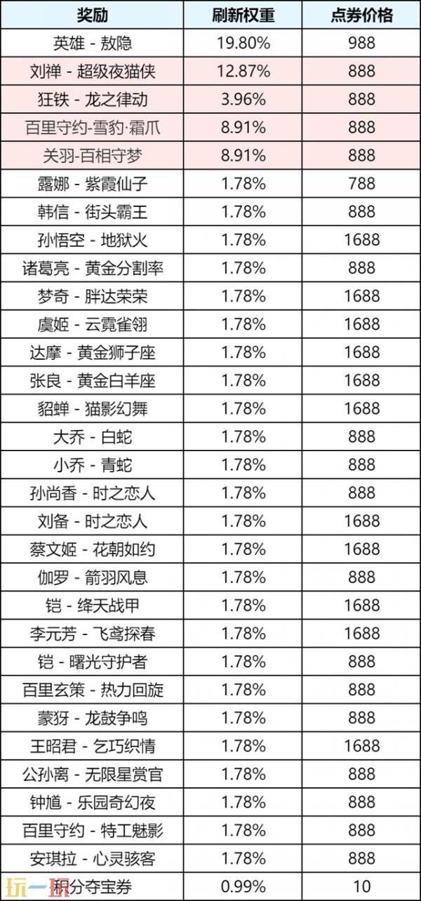 王者荣耀4月29日更新公告：五五开黑节！哪吒2联动开启！
