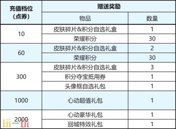 王者荣耀4月29日更新公告：五五开黑节！哪吒2联动开启！