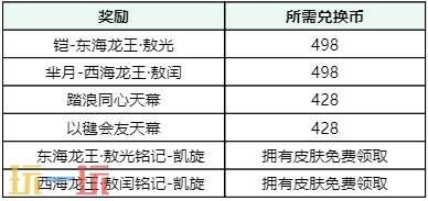 王者荣耀哪吒2祈愿·珍品传说活动开启！首抽低至10点券
