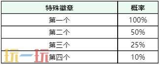 王者荣耀哪吒2祈愿·珍品传说活动开启！首抽低至10点券