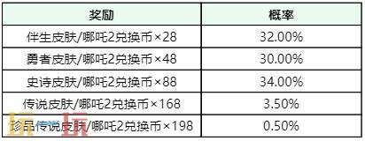 王者荣耀哪吒2祈愿·珍品传说活动开启！首抽低至10点券