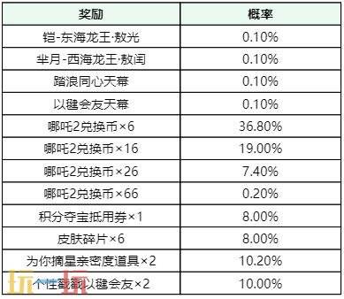王者荣耀哪吒2祈愿·珍品传说活动开启！首抽低至10点券