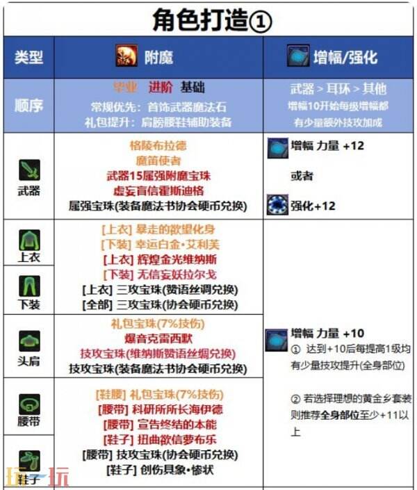 DNF千海天妖护使角色打造 DNF妖护使毕业打造细节指南