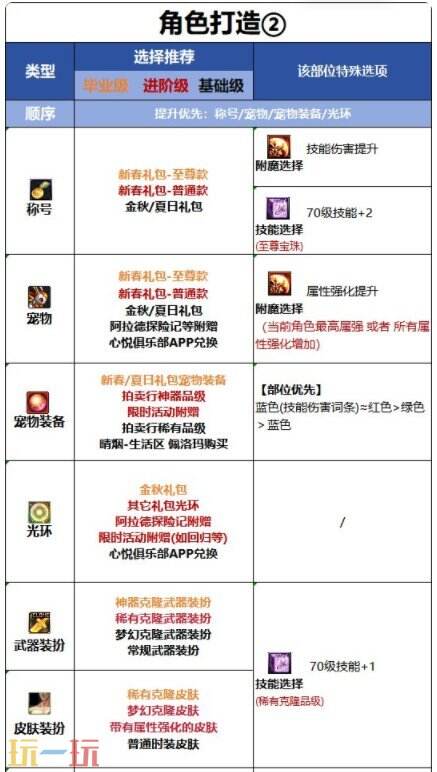 DNF千海天妖护使角色打造 DNF妖护使毕业打造细节指南