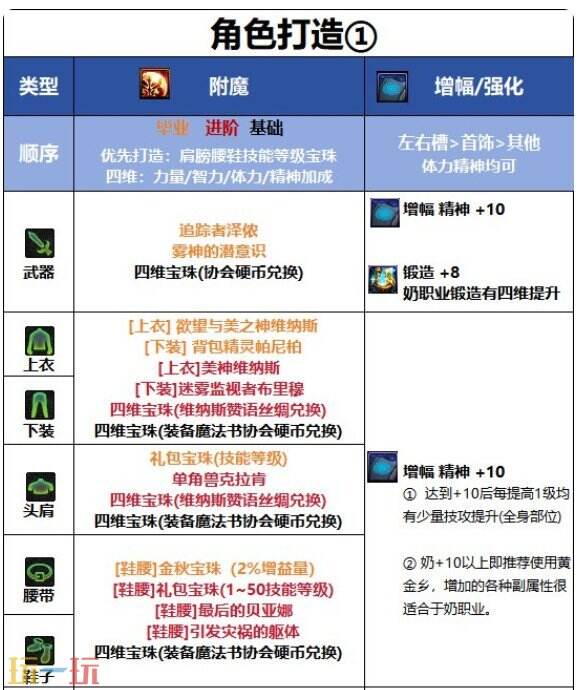 DNF千海天缪斯角色打造思路 DNF千海天缪斯全方位养成打造攻略