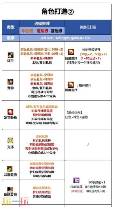 DNF千海天缪斯角色打造思路 DNF千海天缪斯全方位养成打造攻略