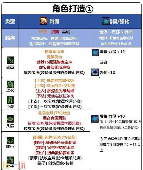 DNF千海天旅人角色打造 DNF千海天旅人附魔细节打造指南