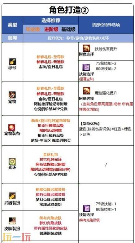 DNF千海天旅人角色打造 DNF千海天旅人附魔细节打造指南