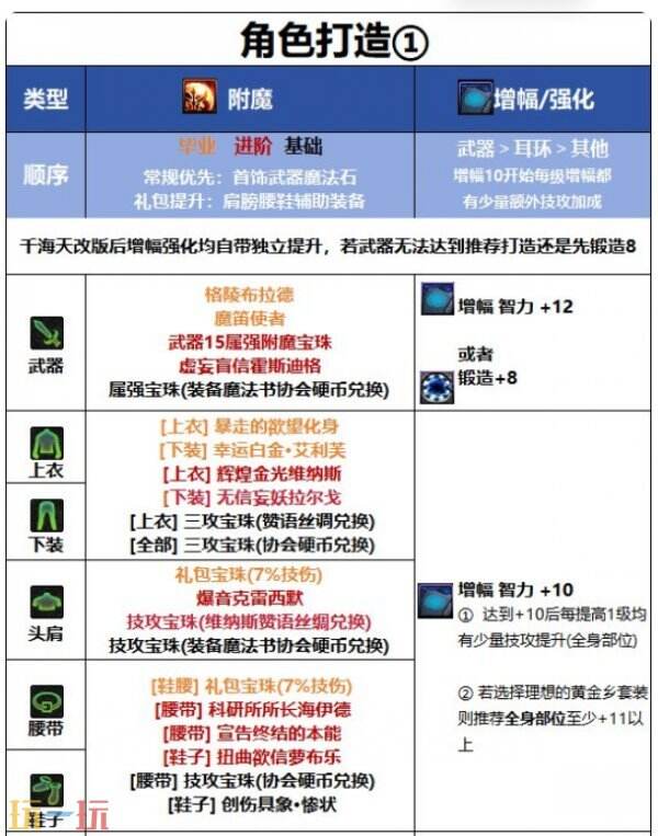 DNF千海天男光明骑士审判流角色打造思路 DNF千海天奶爸审判流毕业养成思路
