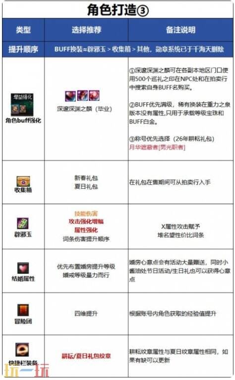 DNF千海天男光明骑士审判流角色打造思路 DNF千海天奶爸审判流毕业养成思路
