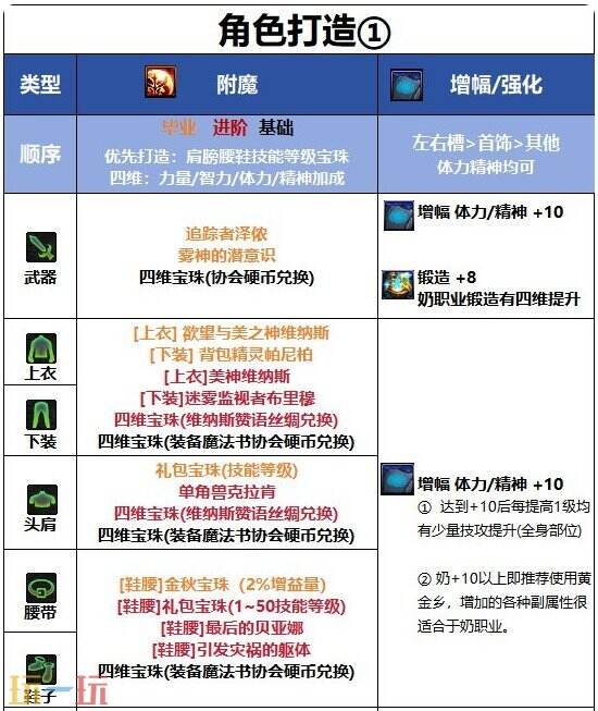 DNF千海天男光明骑士守护流角色打造思路 DNF千海天男圣骑辅助流细节打造指南