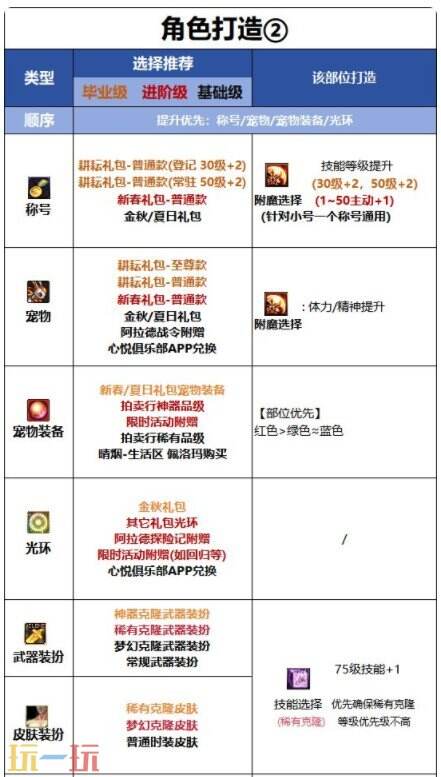 DNF千海天男光明骑士守护流角色打造思路 DNF千海天男圣骑辅助流细节打造指南