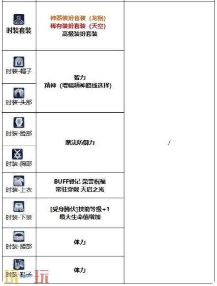 DNF千海天男光明骑士守护流角色打造思路 DNF千海天男圣骑辅助流细节打造指南