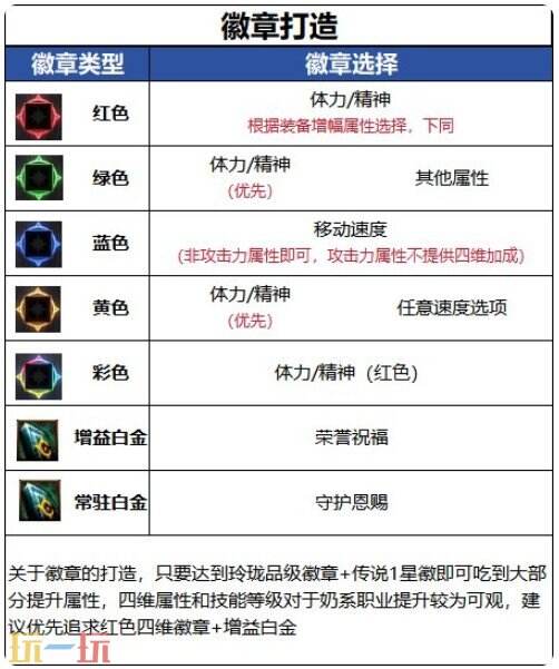 DNF千海天男光明骑士守护流角色打造思路 DNF千海天男圣骑辅助流细节打造指南