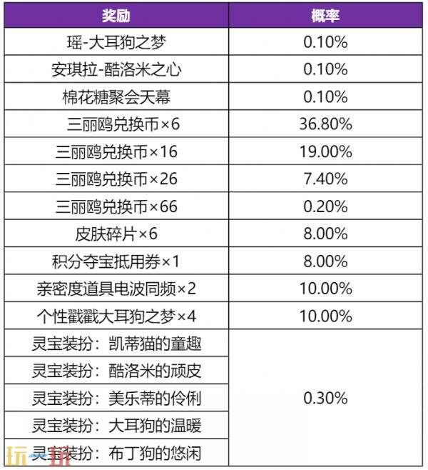 王者荣耀三丽鸥家族联动祈愿活动限时返场！首抽仅10点券！