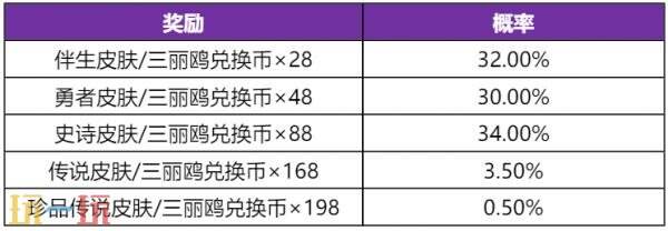 王者荣耀三丽鸥家族联动祈愿活动限时返场！首抽仅10点券！