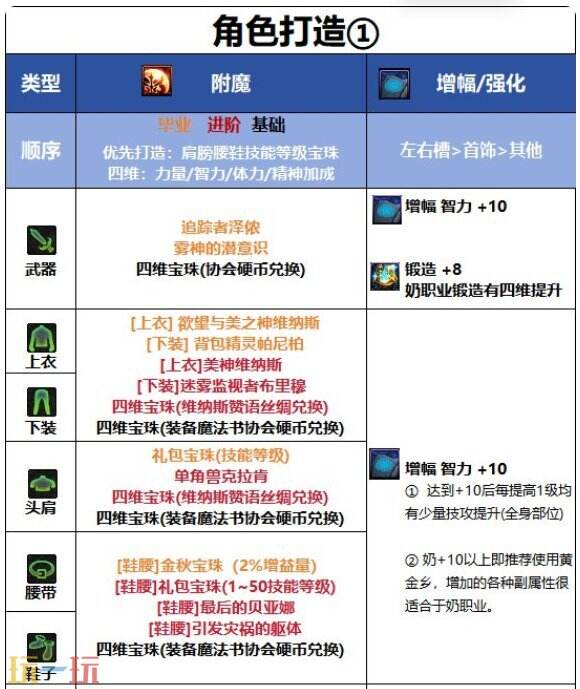 DNF千海天女光明骑士角色打造思路 DNF千海天女光明骑士打造攻略