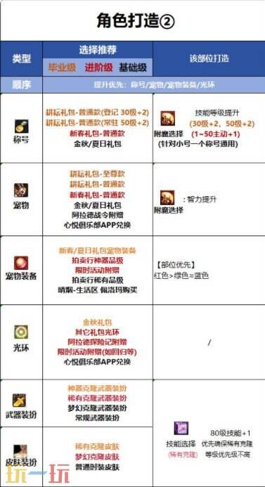 DNF千海天女光明骑士角色打造思路 DNF千海天女光明骑士打造攻略