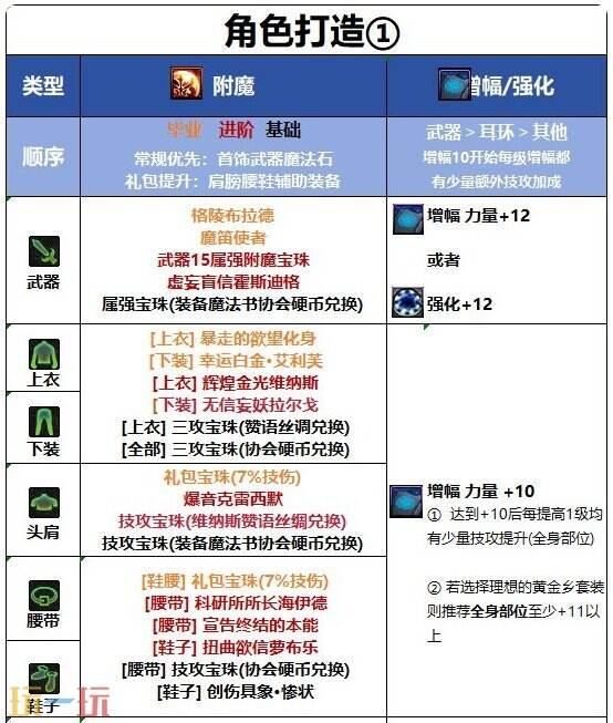 DNF千海天战斗法师全方位养成打造攻略 DNF千海天新版本战斗法师毕业细节提升指南