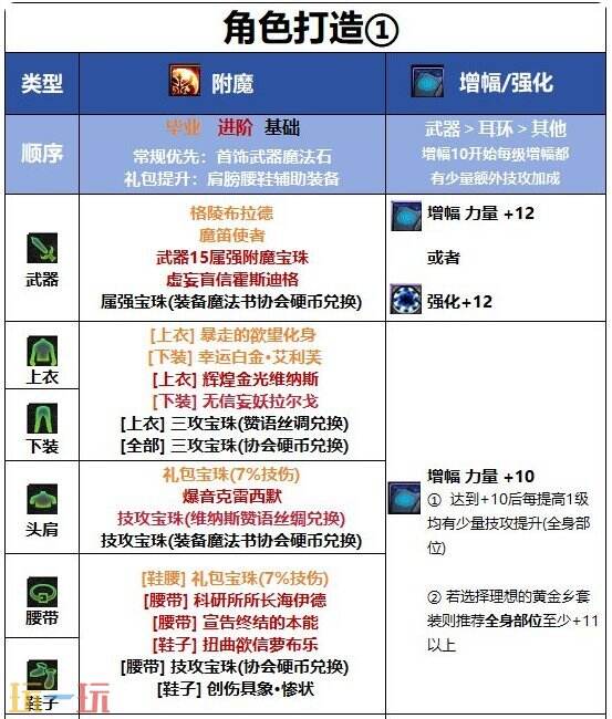 DNF千海天驭剑士角色打造思路 DNF千海天新版本剑宗毕业细节提升指南