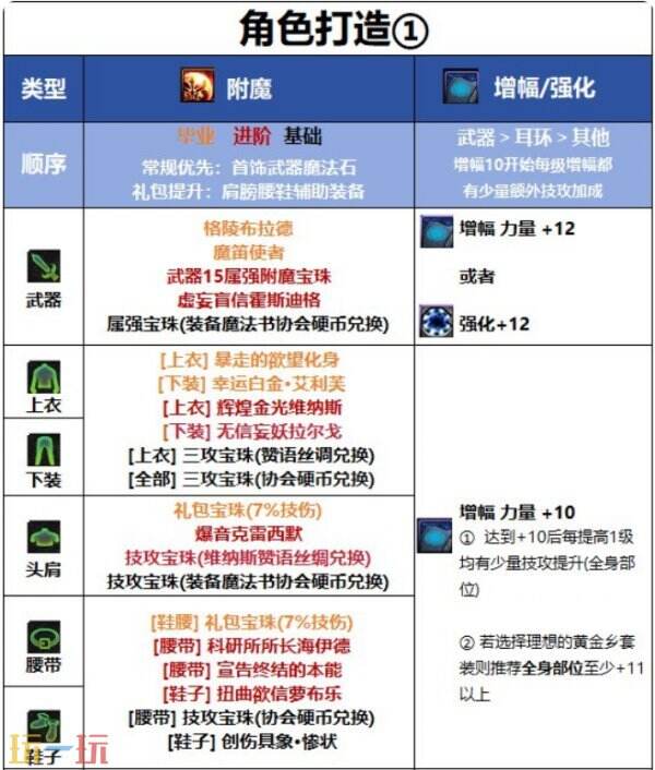 DNF千海天版本契魔者徽章怎么选 DNF千海天版本契魔者怎么附魔