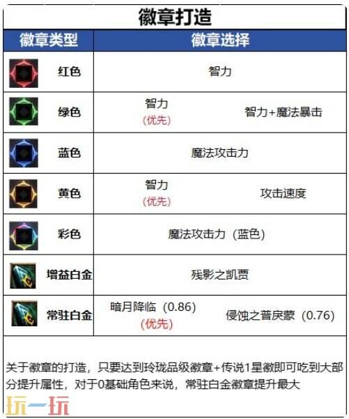 DNF千海天版本鬼泣角色怎么打造 DNF千海天版本鬼泣徽章打造推荐
