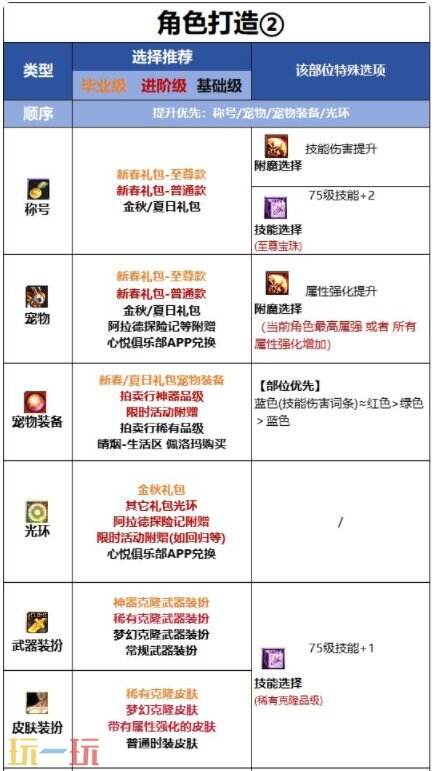 DNF千海天版本鬼泣角色怎么打造 DNF千海天版本鬼泣徽章打造推荐