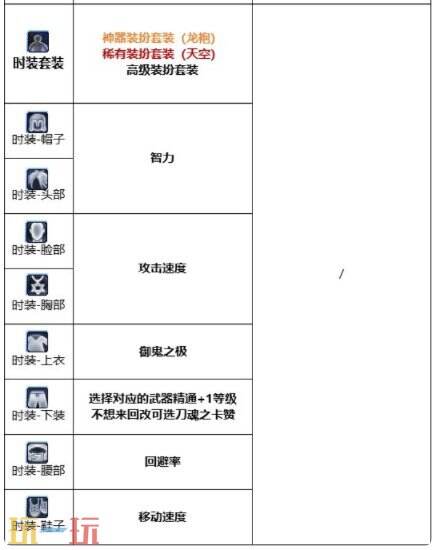 DNF千海天版本鬼泣角色怎么打造 DNF千海天版本鬼泣徽章打造推荐