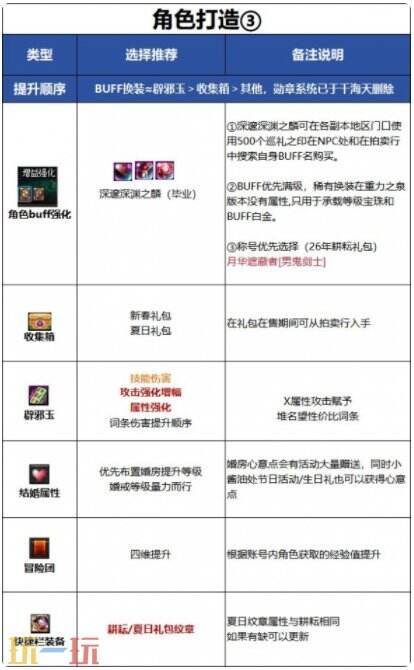 DNF千海天版本鬼泣角色怎么打造 DNF千海天版本鬼泣徽章打造推荐