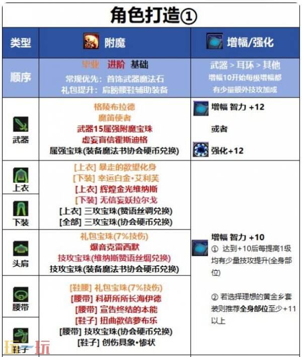 DNF千海天版本鬼泣角色怎么打造 DNF千海天版本鬼泣徽章打造推荐