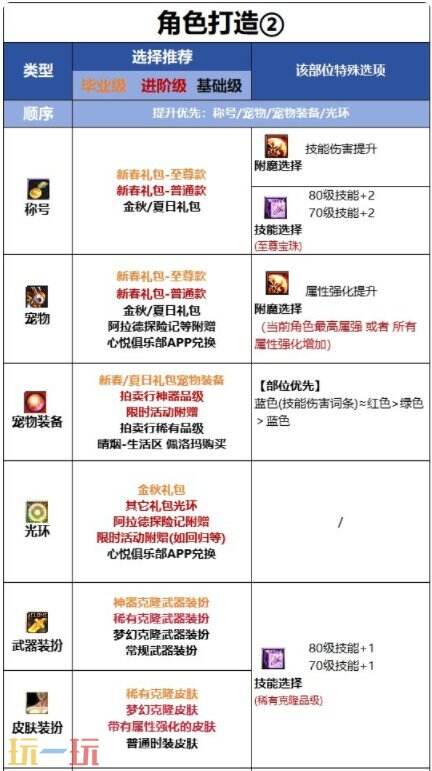 DNF千海天版本阿修罗毕业装备附魔细节详解 DNF千海天版本阿修罗进阶打造细节指南