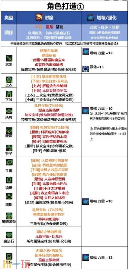 DNF千海天版本狂战士附魔打造思路 DNF千海天版本红眼徽章打造推荐