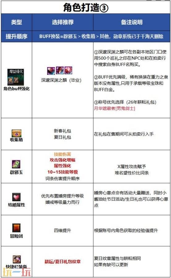 DNF千海天版本狂战士附魔打造思路 DNF千海天版本红眼徽章打造推荐