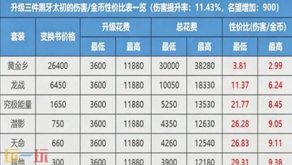 DNF新版黑牙真实强度如何 DNF千海天版黑牙值得购买吗