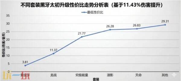 DNF新版黑牙真实强度如何 DNF千海天版黑牙值得购买吗