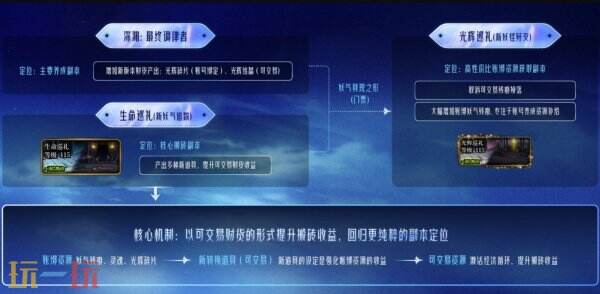 DNF千海天版本经济系统与搬砖财货调整详解 DNF千海天经济体系改动与资源获取调整