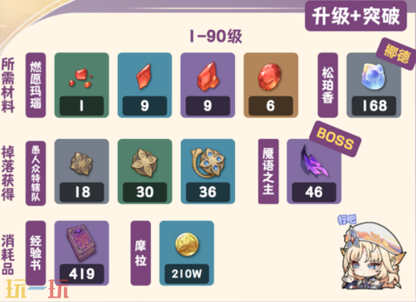 原神尼可突破材料是什么 原神尼可材料一览