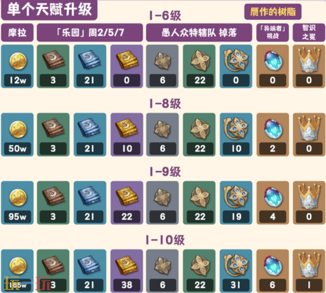 原神尼可突破材料是什么 原神尼可材料一览