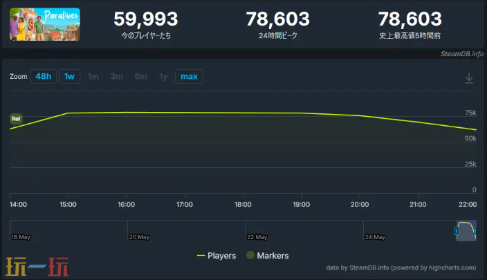 个人开发者做的《模拟人生》竞品《平行人生》抢测爆火,Steam峰值7.8万