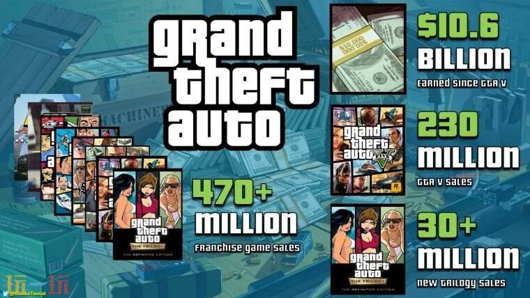 到底谁还在买?《GTA》系列总收入破105亿美元,给她爱5一年又卖2000万份