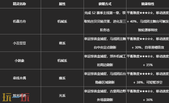洛克王国世界怎么骑乘精灵 洛克王国世界骑乘精灵攻略