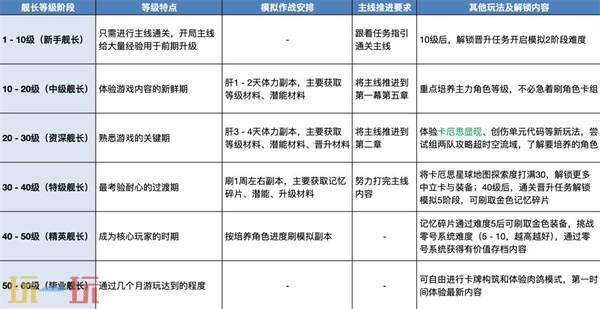 《卡厄思梦境》升级攻略 怎么规划体力和快速升级